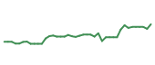 The price history of EXPE following the congressional trade. The price history of EXPE following the congressional trade.