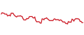 The price history of EXPO ninety days following the congressional trade. The price history of EXPO ninety days following the congressional trade.