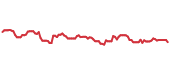 The price history of EXPO ninety days following the congressional trade. The price history of EXPO ninety days following the congressional trade.