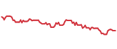 The price history of EXPO ninety days following the congressional trade. The price history of EXPO ninety days following the congressional trade.