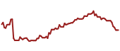 The price history of FANG ninety days following the congressional trade.