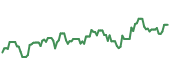 The price history of FANG ninety days following the congressional trade.