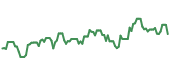 The price history of FANG ninety days following the congressional trade.