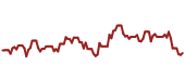 The price history of FANG ninety days following the congressional trade.