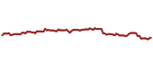 The price history of FAST ninety days following the congressional trade.