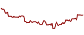 The price history of FAST ninety days following the congressional trade.