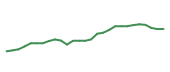 The price history of FAST following the congressional trade. The price history of FAST following the congressional trade.