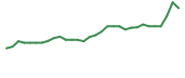 The price history of FBLG in the last 30 days The price history of FBLG in the last 30 days
