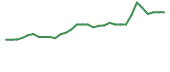The price history of FBLG in the last 30 days The price history of FBLG in the last 30 days
