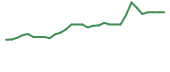 The price history of FBLG in the last 30 days The price history of FBLG in the last 30 days