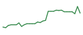 The price history of FBRX in the last 30 days The price history of FBRX in the last 30 days