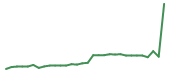 The price history of FBRX in the last 30 days The price history of FBRX in the last 30 days