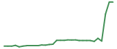 The price history of FBRX in the last 30 days The price history of FBRX in the last 30 days