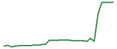 The price history of FBRX in the last 30 days The price history of FBRX in the last 30 days