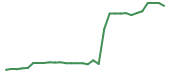 The price history of FBRX in the last 30 days The price history of FBRX in the last 30 days