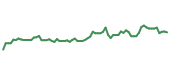 The price history of FCFS following the congressional trade. The price history of FCFS following the congressional trade.