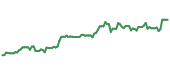 The price history of FCFS ninety days following the congressional trade. The price history of FCFS ninety days following the congressional trade.
