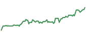 The price history of FCFS ninety days following the congressional trade. The price history of FCFS ninety days following the congressional trade.