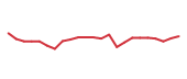 The price history of FCFS following the congressional trade. The price history of FCFS following the congressional trade.