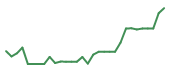 The price history of FDMT in the last 30 days The price history of FDMT in the last 30 days
