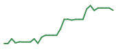 The price history of FDMT in the last 30 days The price history of FDMT in the last 30 days