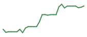 The price history of FDMT in the last 30 days The price history of FDMT in the last 30 days