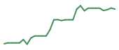 The price history of FDMT in the last 30 days The price history of FDMT in the last 30 days