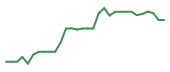 The price history of FDMT in the last 30 days The price history of FDMT in the last 30 days