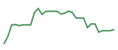 The price history of FDMT in the last 30 days The price history of FDMT in the last 30 days