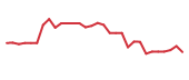 The price history of FDMT in the last 30 days The price history of FDMT in the last 30 days