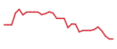 The price history of FDMT in the last 30 days The price history of FDMT in the last 30 days