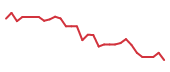 The price history of FDMT in the last 30 days The price history of FDMT in the last 30 days