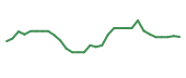 The price history of FDMT in the last 30 days The price history of FDMT in the last 30 days