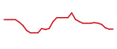 The price history of FDMT in the last 30 days The price history of FDMT in the last 30 days