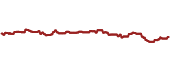 The price history of FEMS ninety days following the congressional trade.