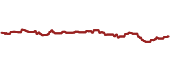 The price history of FEMS ninety days following the congressional trade.