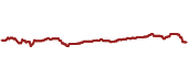 The price history of FEMS ninety days following the congressional trade.