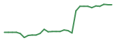 The price history of FENC in the last 30 days The price history of FENC in the last 30 days