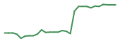 The price history of FENC in the last 30 days The price history of FENC in the last 30 days