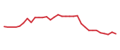 The price history of FENC in the last 30 days The price history of FENC in the last 30 days