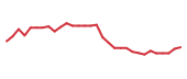 The price history of FENC in the last 30 days The price history of FENC in the last 30 days