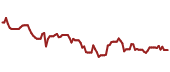 The price history of FEYE ninety days following the congressional trade.