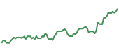 The price history of FFIV following the congressional trade. The price history of FFIV following the congressional trade.