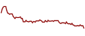 The price history of FGBI ninety days following the congressional trade.