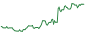 The price history of FHB ninety days following the congressional trade.