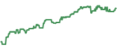 The price history of FINX ninety days following the congressional trade.