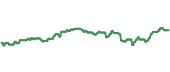 The price history of FINX ninety days following the congressional trade.