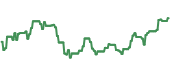 The price history of FINX ninety days following the congressional trade.