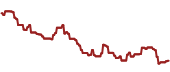 The price history of FINX ninety days following the congressional trade.