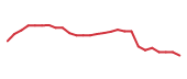 The price history of FISV following the congressional trade. The price history of FISV following the congressional trade.